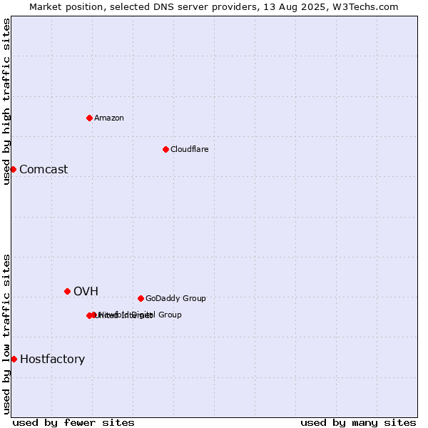 Market position of OVH vs. Hostfactory vs. Comcast