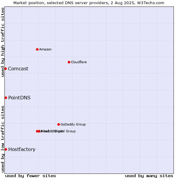 Market position of PointDNS vs. Hostfactory vs. Comcast