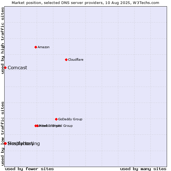 Market position of Hostfactory vs. Comcast vs. Simplyhosting