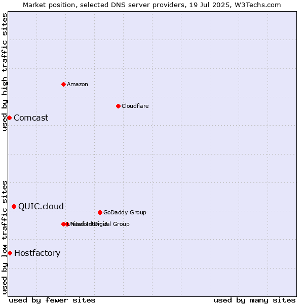 Market position of QUIC.cloud vs. Hostfactory vs. Comcast