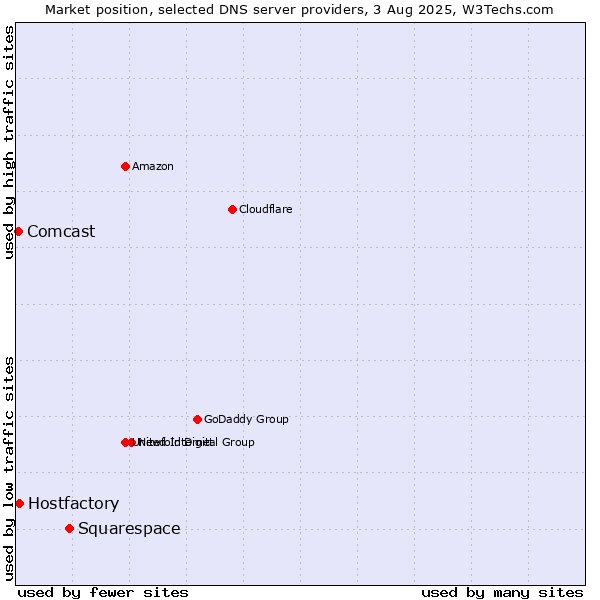 Market position of Squarespace vs. Hostfactory vs. Comcast
