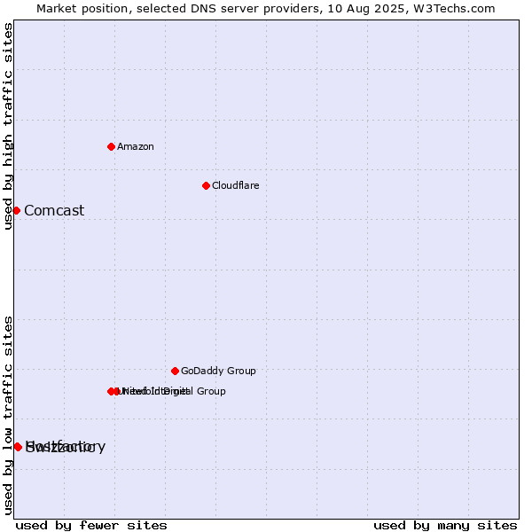 Market position of Swizzonic vs. Hostfactory vs. Comcast