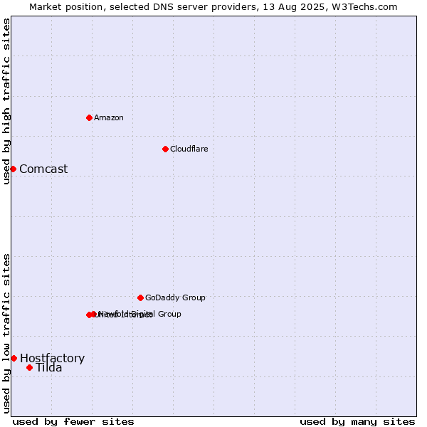 Market position of Tilda vs. Hostfactory vs. Comcast