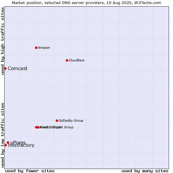 Market position of uPress vs. Hostfactory vs. Comcast