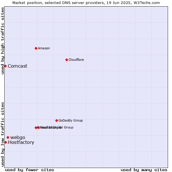 Market position of webgo vs. Hostfactory vs. Comcast