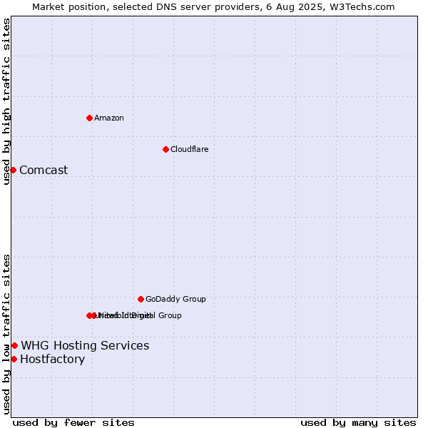 Market position of Hostfactory vs. WHG Hosting Services vs. Comcast