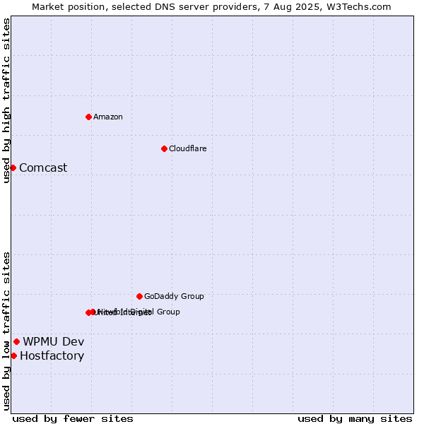 Market position of WPMU Dev vs. Hostfactory vs. Comcast