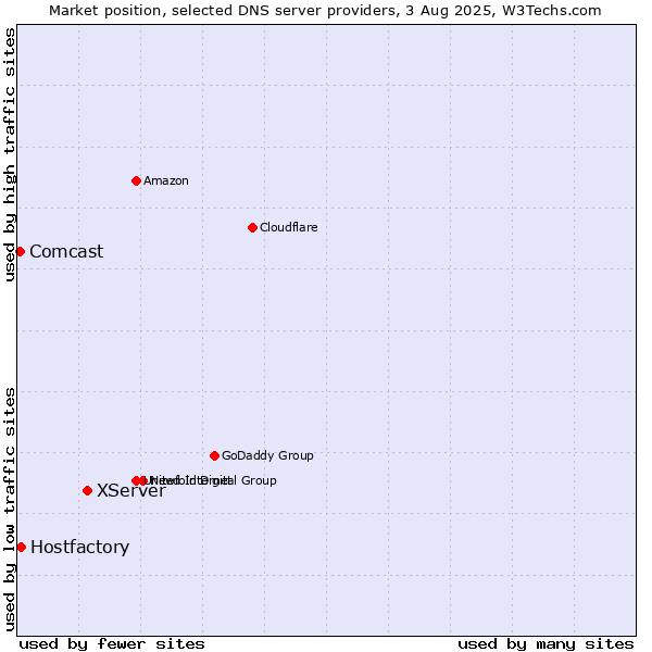 Market position of XServer vs. Hostfactory vs. Comcast
