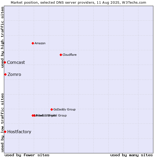 Market position of Zomro vs. Hostfactory vs. Comcast