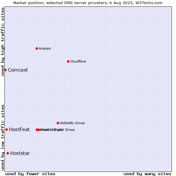 Market position of Hoststar vs. HostFeat vs. Comcast