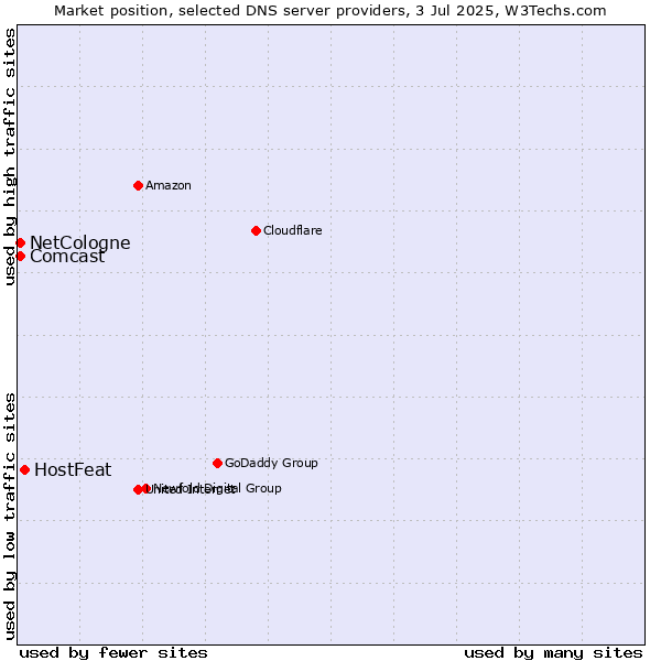 Market position of HostFeat vs. NetCologne vs. Comcast