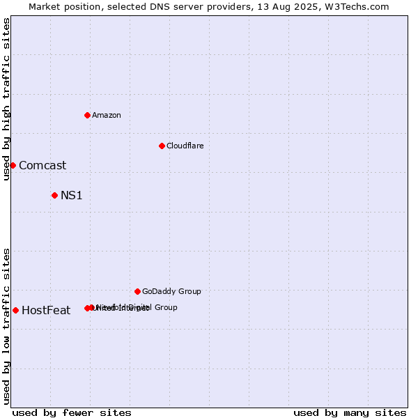 Market position of NS1 vs. HostFeat vs. Comcast