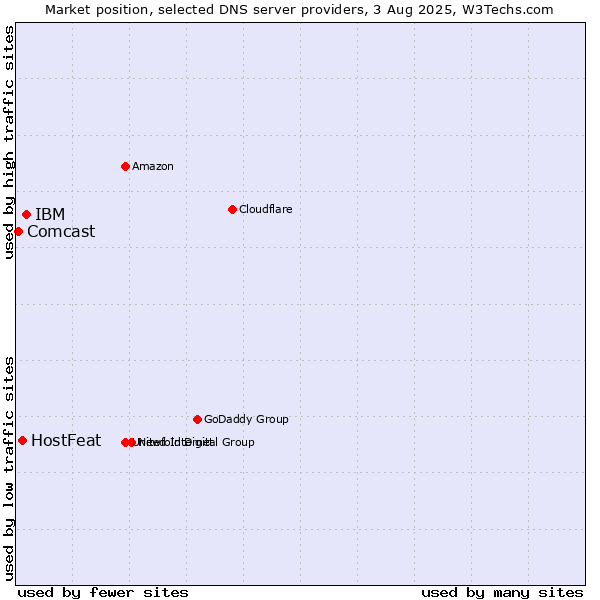 Market position of IBM vs. HostFeat vs. Comcast