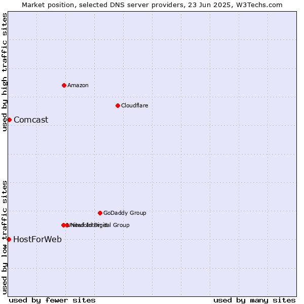 Market position of Comcast vs. HostForWeb