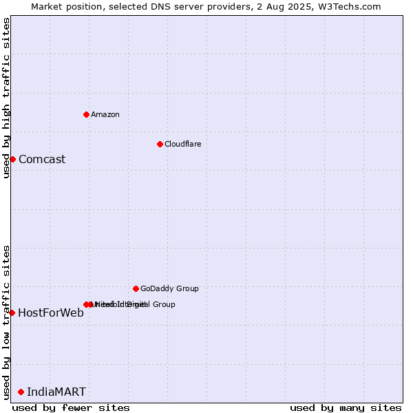 Market position of IndiaMART vs. Comcast vs. HostForWeb