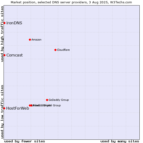 Market position of Comcast vs. ironDNS vs. HostForWeb