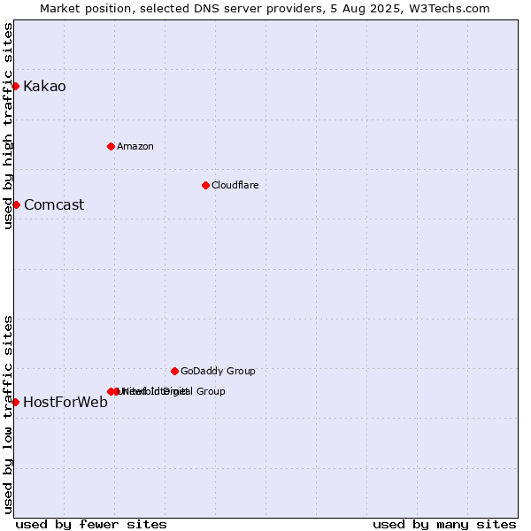 Market position of Comcast vs. Kakao vs. HostForWeb