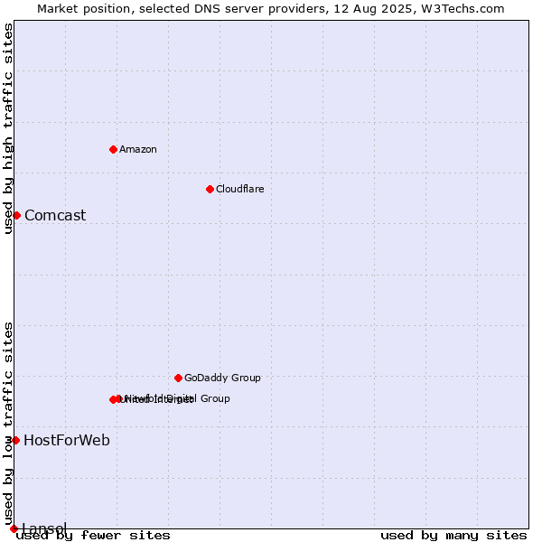 Market position of Comcast vs. HostForWeb vs. Lansol