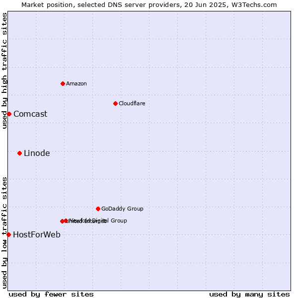 Market position of Linode vs. Comcast vs. HostForWeb