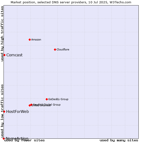 Market position of Comcast vs. HostForWeb vs. NameAction