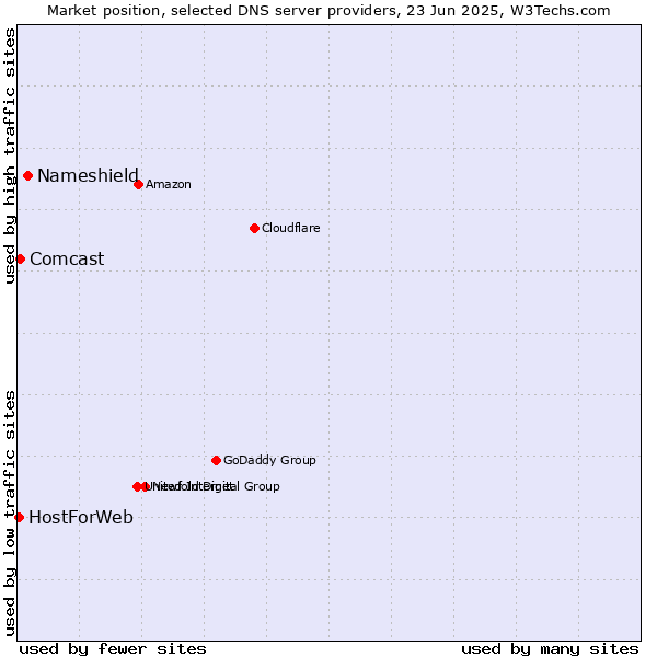 Market position of Nameshield vs. Comcast vs. HostForWeb