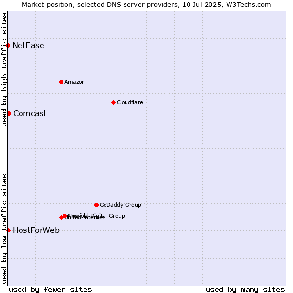 Market position of Comcast vs. HostForWeb vs. NetEase