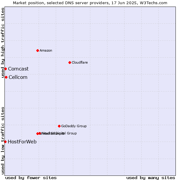 Market position of Cellcom vs. Comcast vs. HostForWeb
