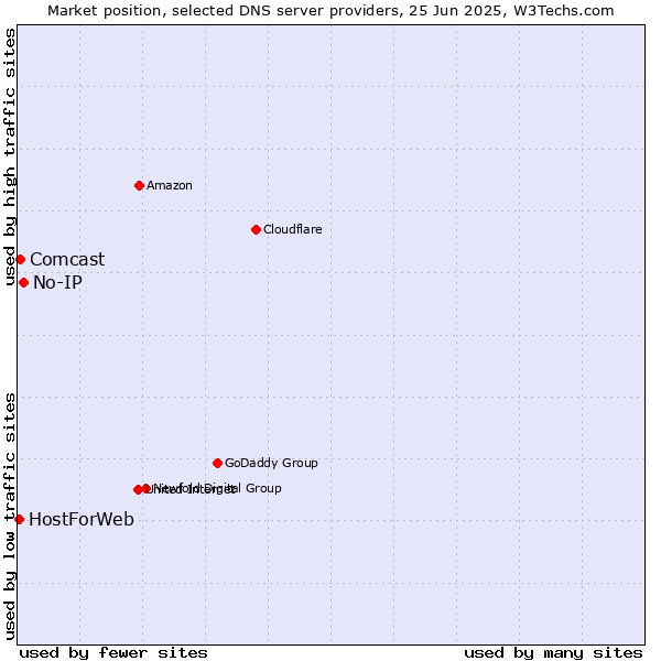 Market position of No-IP vs. Comcast vs. HostForWeb