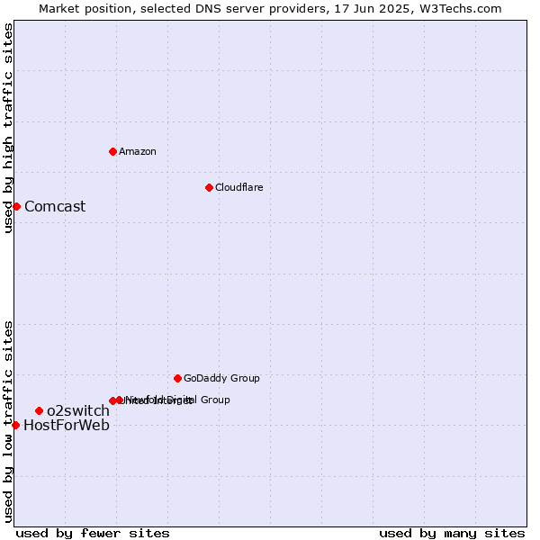 Market position of o2switch vs. Comcast vs. HostForWeb