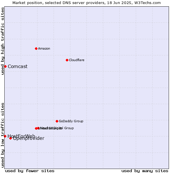 Market position of Openprovider vs. Comcast vs. HostForWeb