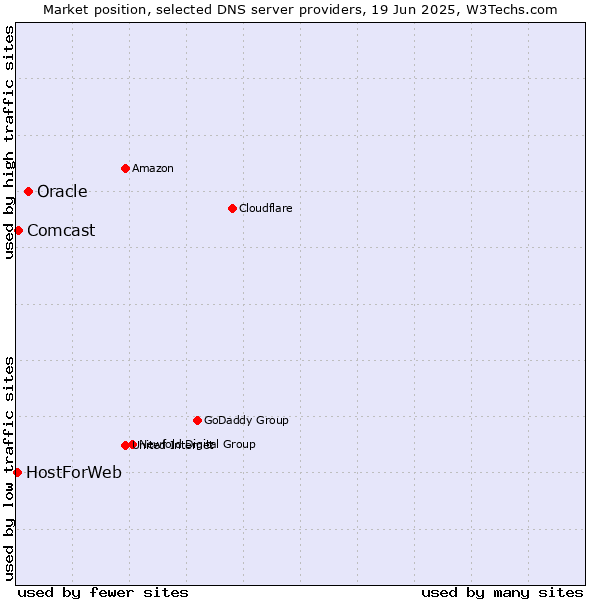 Market position of Oracle vs. Comcast vs. HostForWeb
