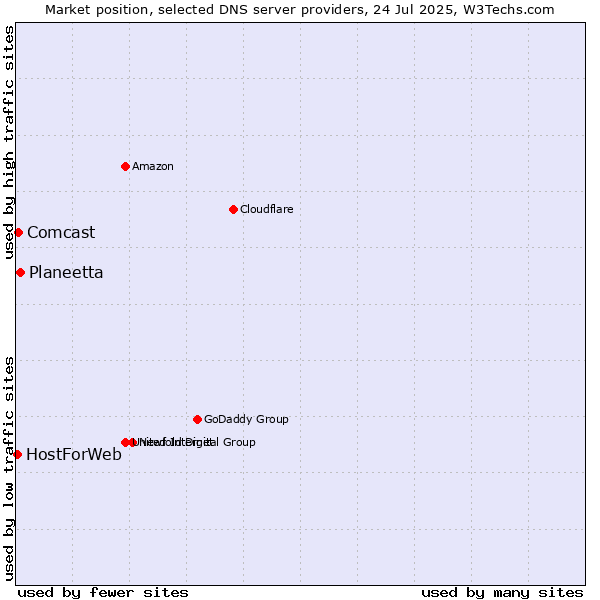 Market position of Planeetta vs. Comcast vs. HostForWeb