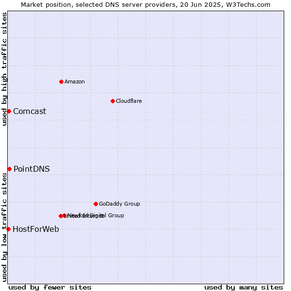 Market position of PointDNS vs. Comcast vs. HostForWeb