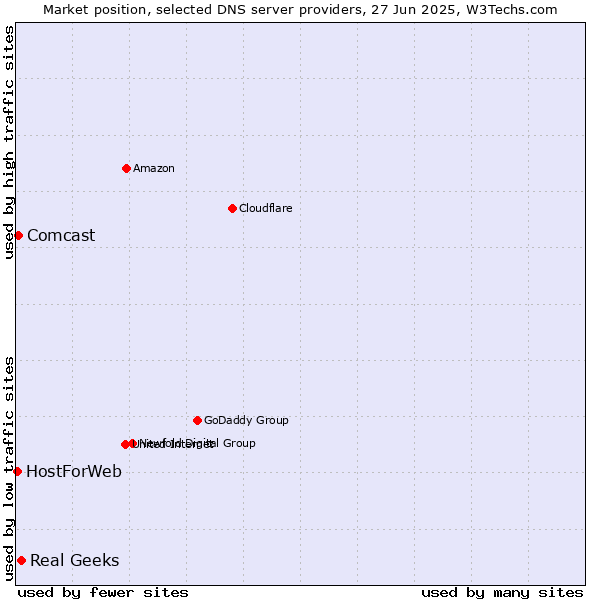 Market position of Real Geeks vs. Comcast vs. HostForWeb