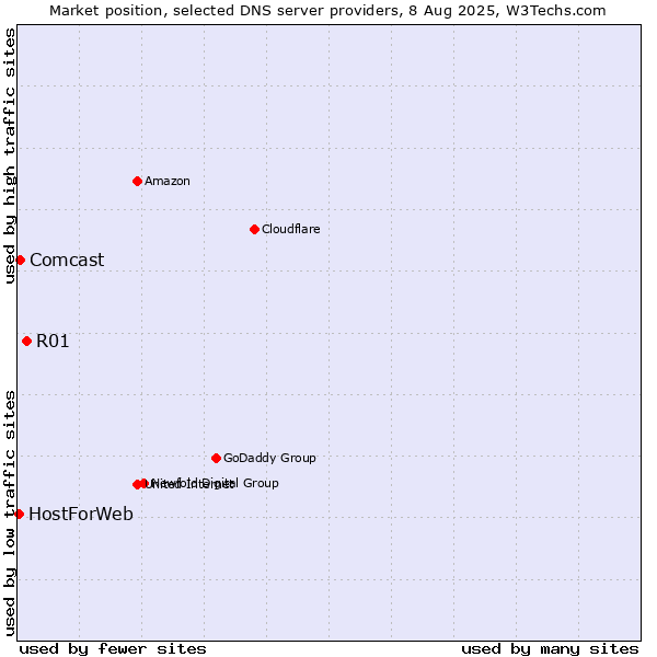 Market position of R01 vs. Comcast vs. HostForWeb