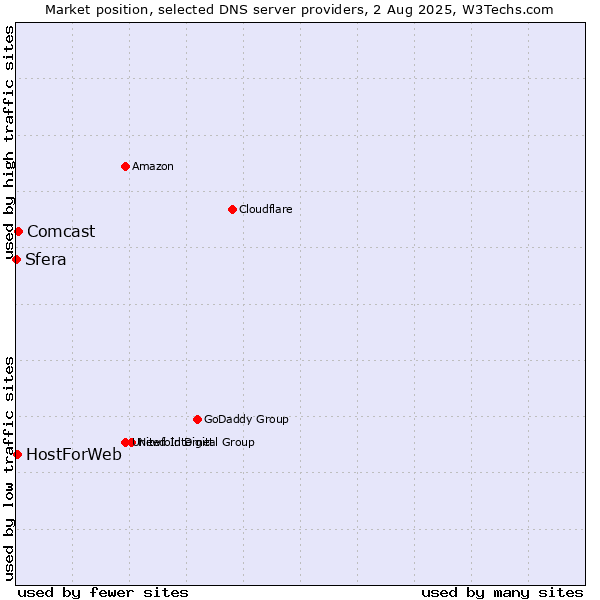 Market position of Comcast vs. HostForWeb vs. Sfera