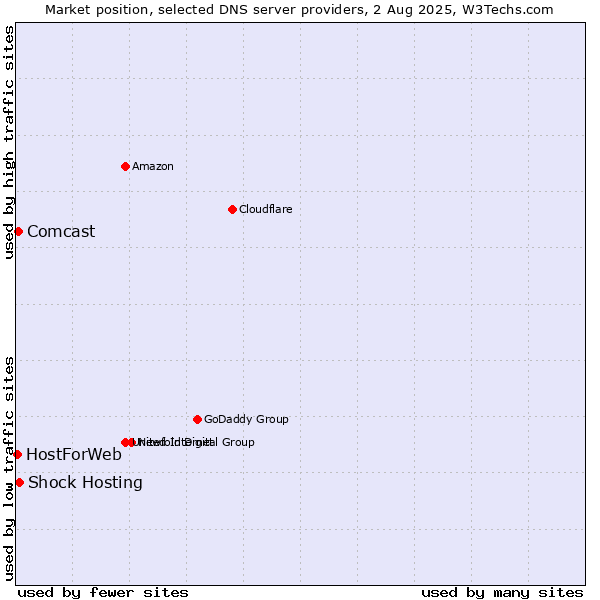 Market position of Shock Hosting vs. Comcast vs. HostForWeb