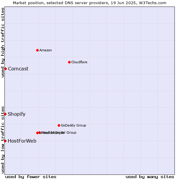 Market position of Comcast vs. HostForWeb vs. Shopify