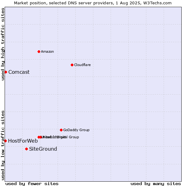 Market position of SiteGround vs. Comcast vs. HostForWeb