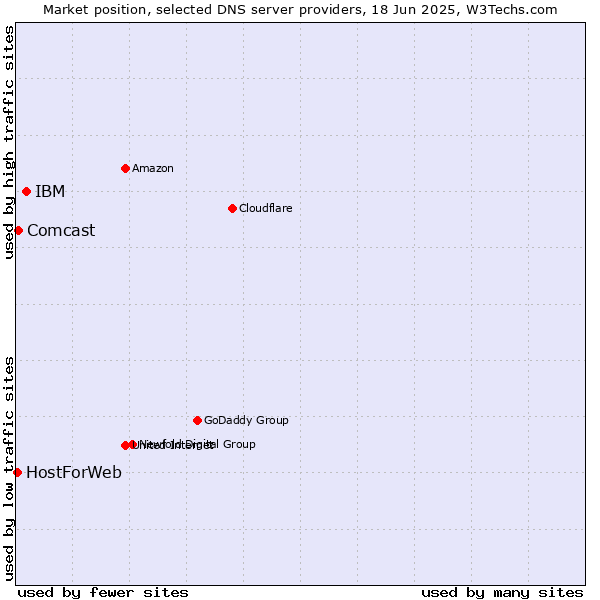 Market position of IBM vs. Comcast vs. HostForWeb
