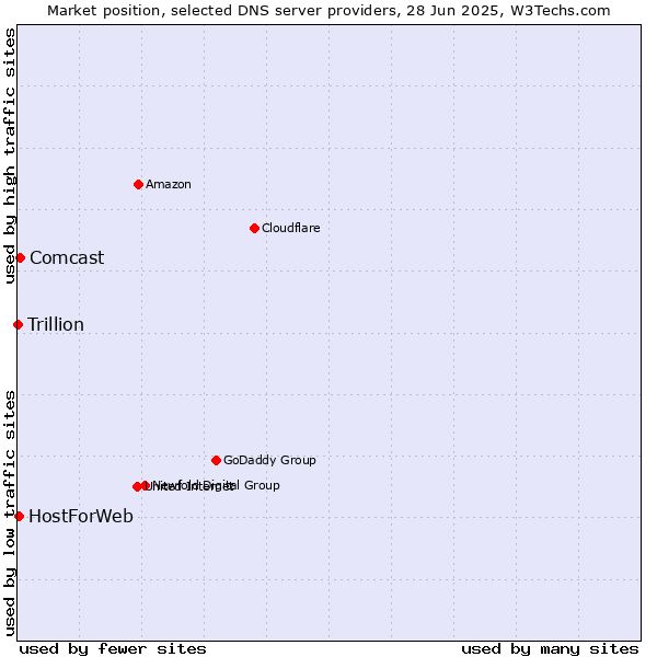 Market position of Comcast vs. HostForWeb vs. Trillion