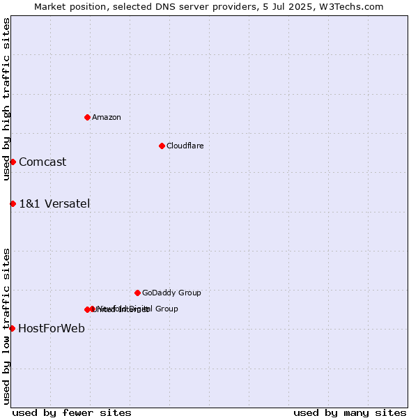 Market position of 1&1 Versatel vs. Comcast vs. HostForWeb