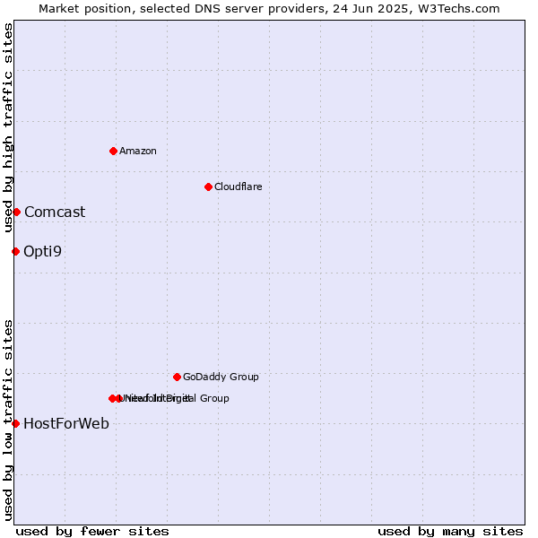 Market position of Comcast vs. HostForWeb vs. Opti9