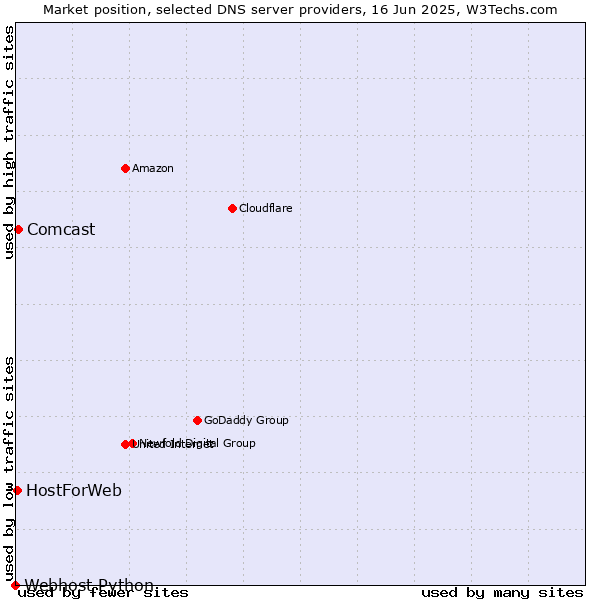 Market position of Comcast vs. HostForWeb vs. Webhost Python