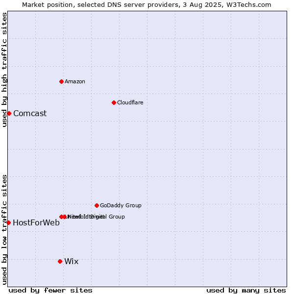 Market position of Wix vs. Comcast vs. HostForWeb