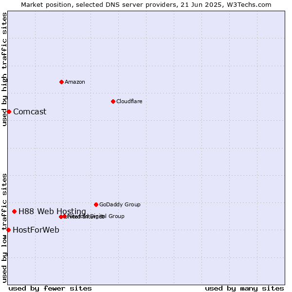 Market position of H88 Web Hosting vs. Comcast vs. HostForWeb