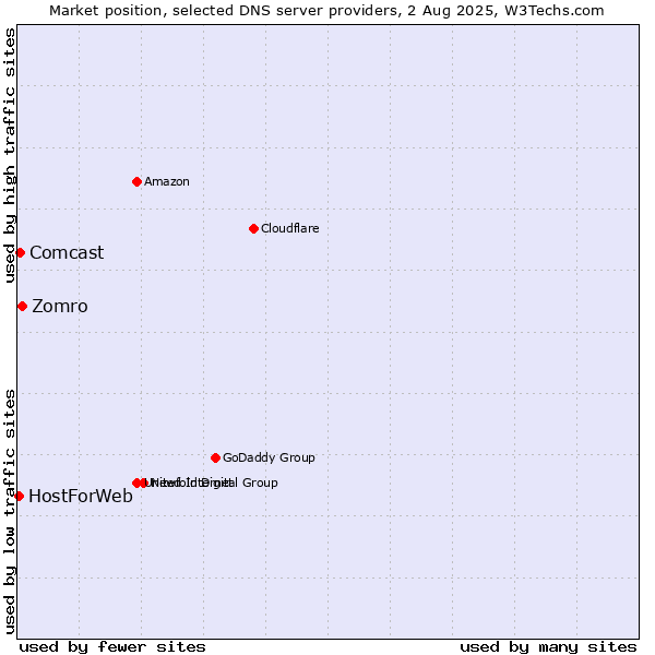 Market position of Zomro vs. Comcast vs. HostForWeb