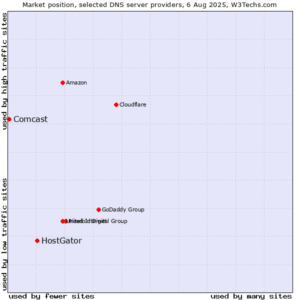 Market position of HostGator vs. Comcast