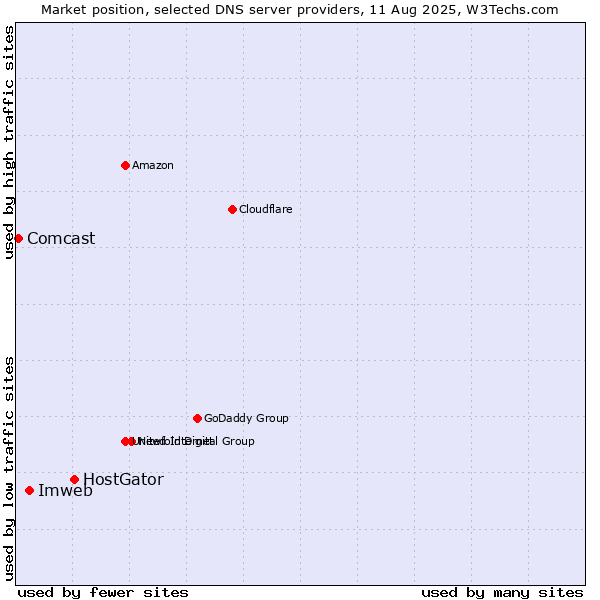 Market position of HostGator vs. Imweb vs. Comcast