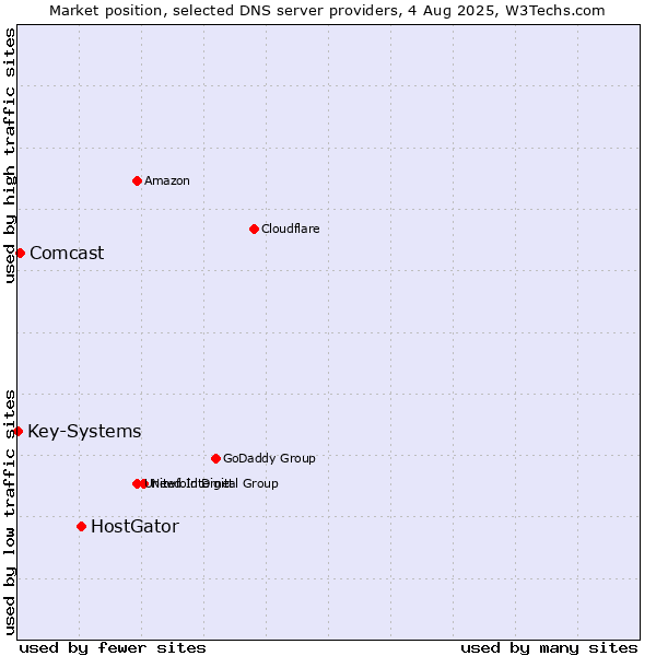 Market position of HostGator vs. Comcast vs. Key-Systems